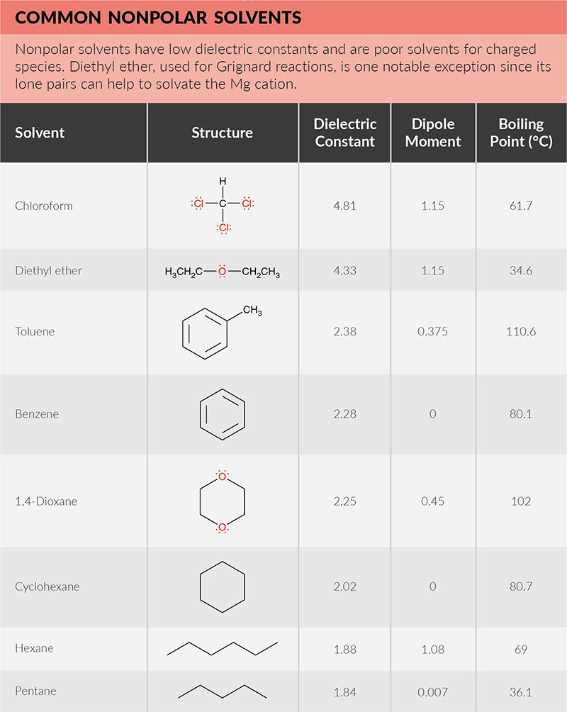 Common Solvents Tables - Nonpolar.png