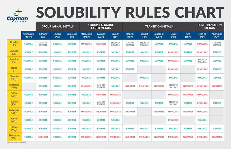 Solubility Rules Chart.png