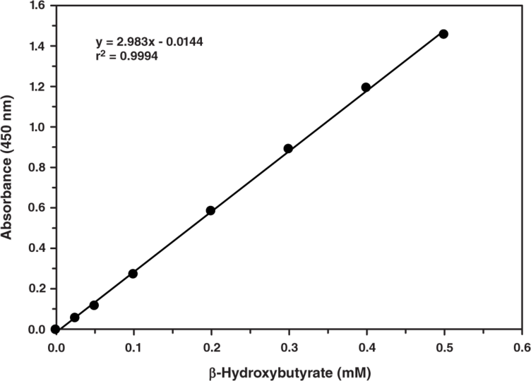 beta Hydroxybutyrate (beta HB) Assay Kit (Colorimetric) (ab83390) - Abcam
